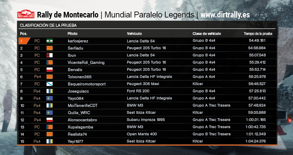 Tabla clasificacion Mundial Legends Montecarlo Dirt Rally