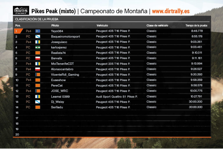 Tabla clasificación primera prueba campeonato de montaña (Mixto) dirt rally