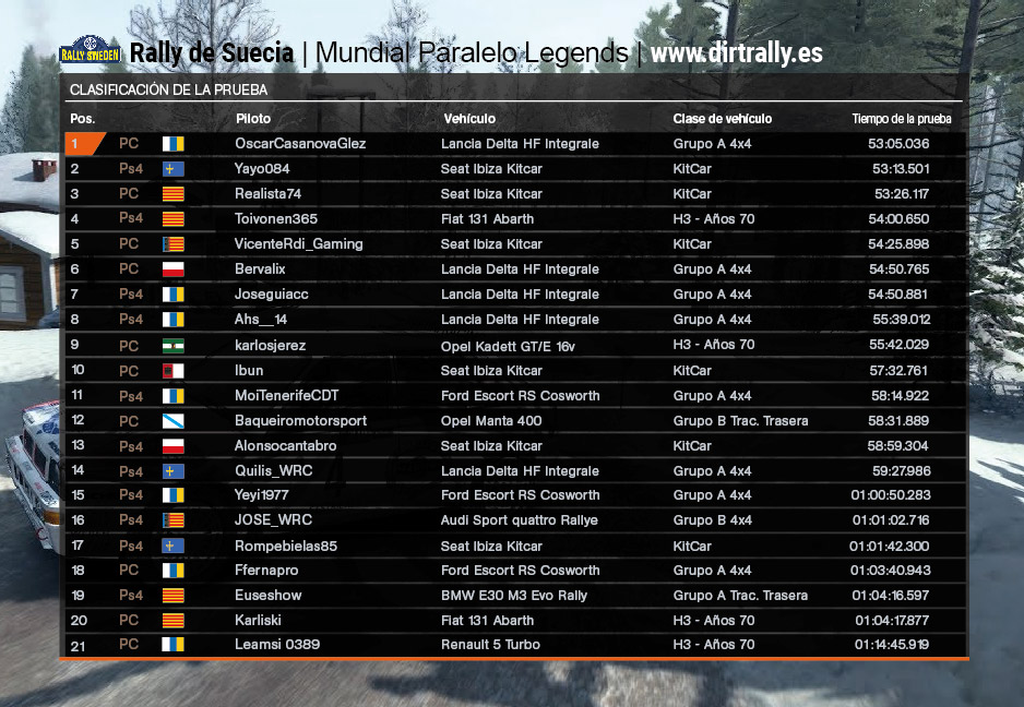 Tabla de clasificación Rally de Suecia del Mundial Legends | Dirt Rally