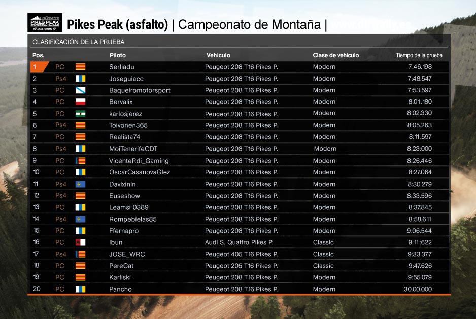 Tabla clasificación primera prueba campeonato de montaña (Asfalto) dirt rally